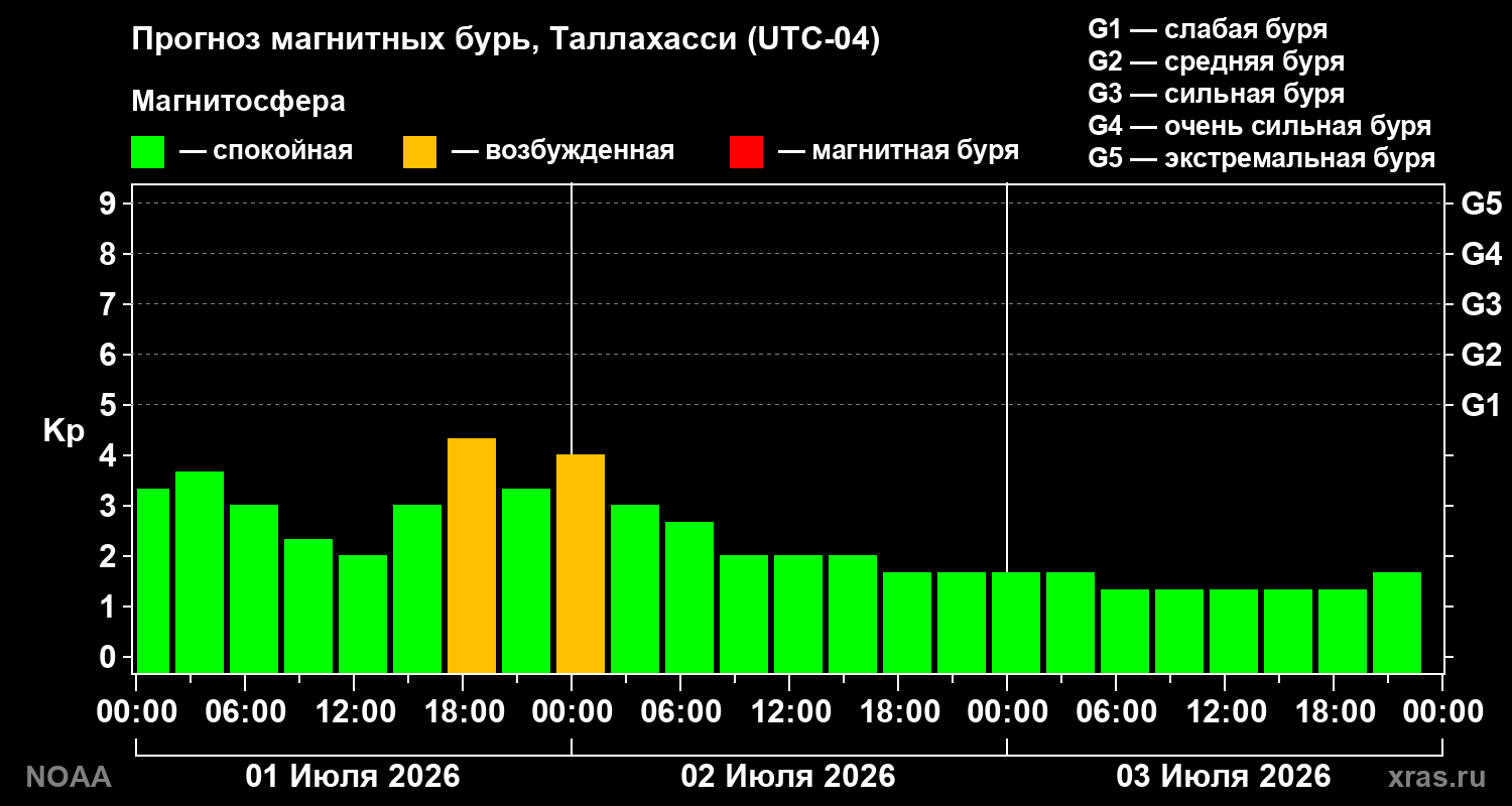 Прогноз геомагнитного индекса Kp