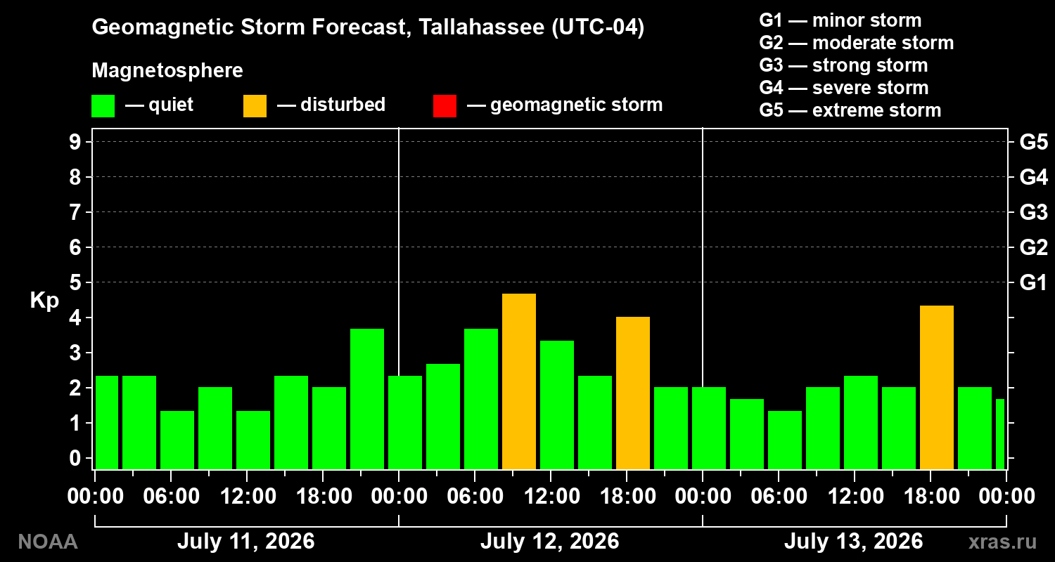 Geomagnetic index Kp forecast for three days