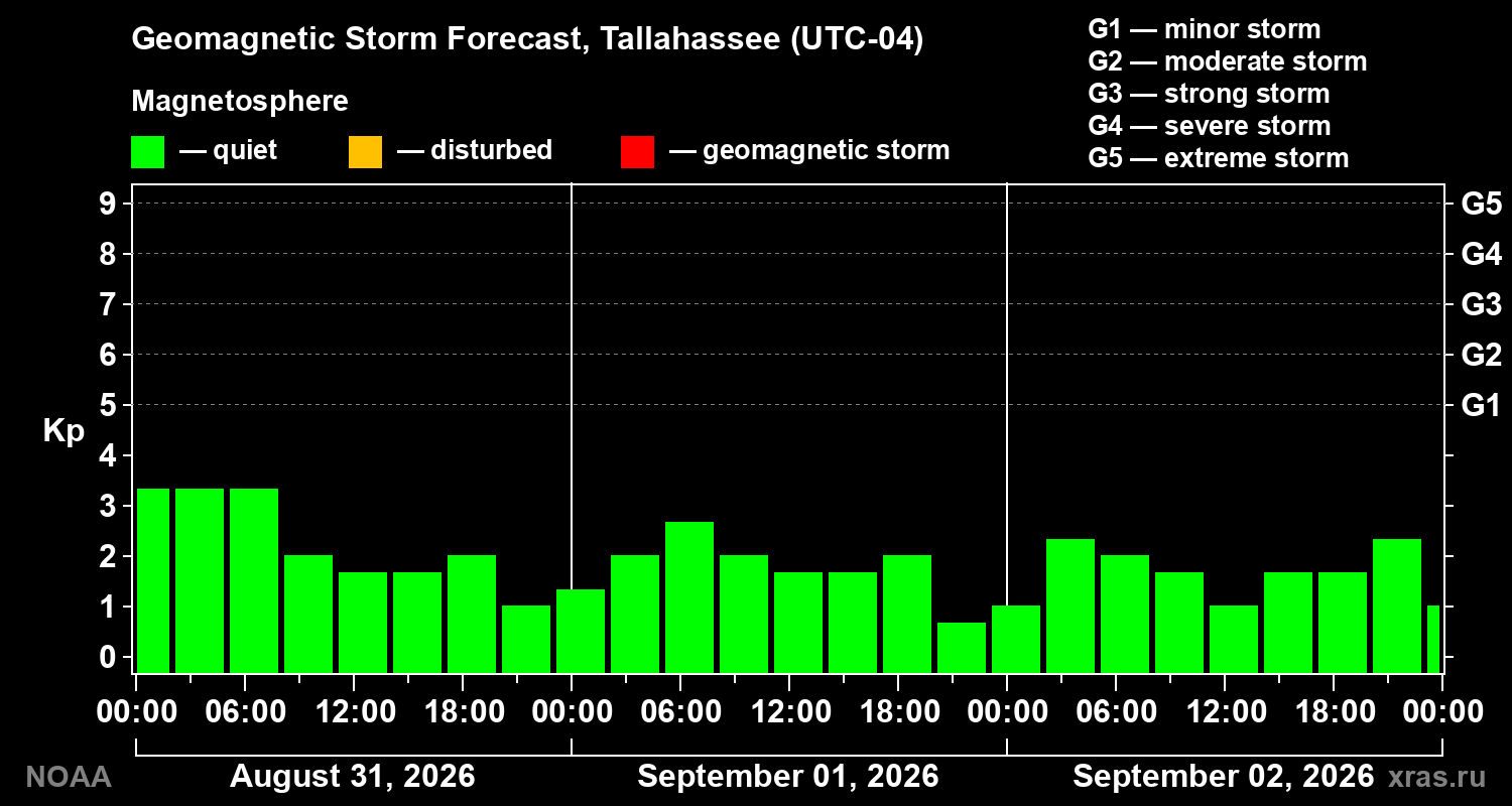 Geomagnetic index Kp forecast for three days