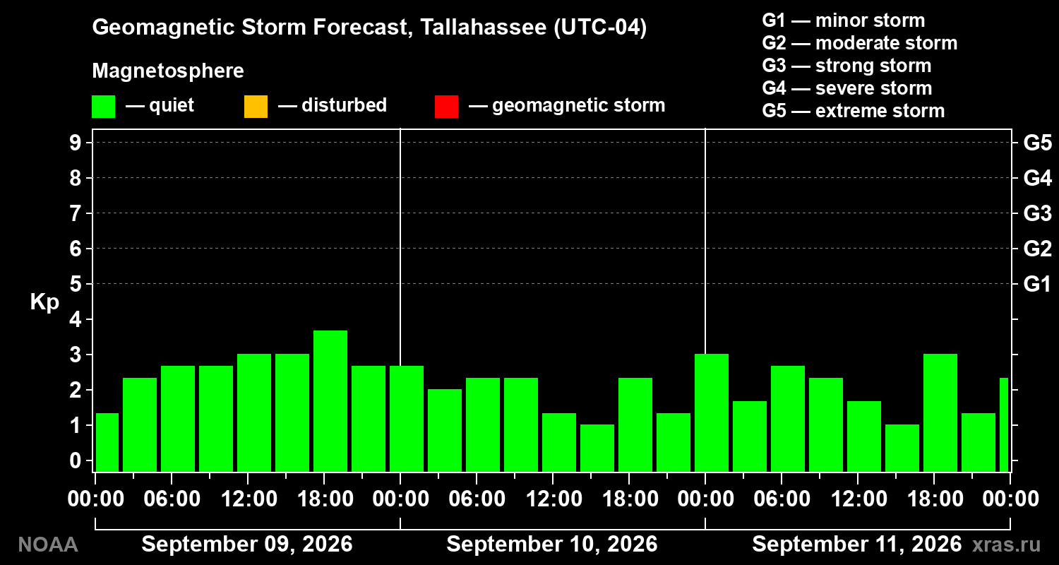 Geomagnetic index Kp forecast for three days