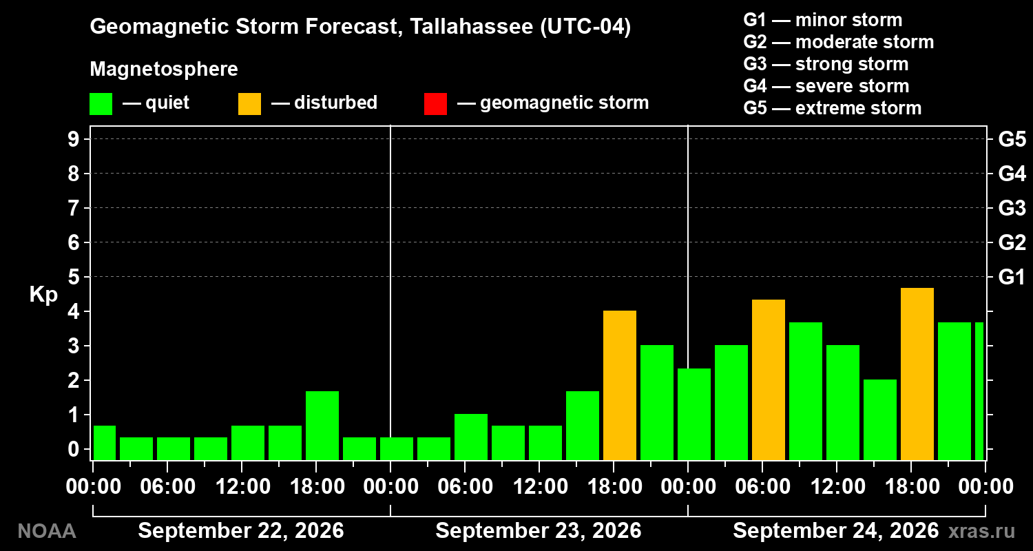 Geomagnetic index Kp forecast for three days