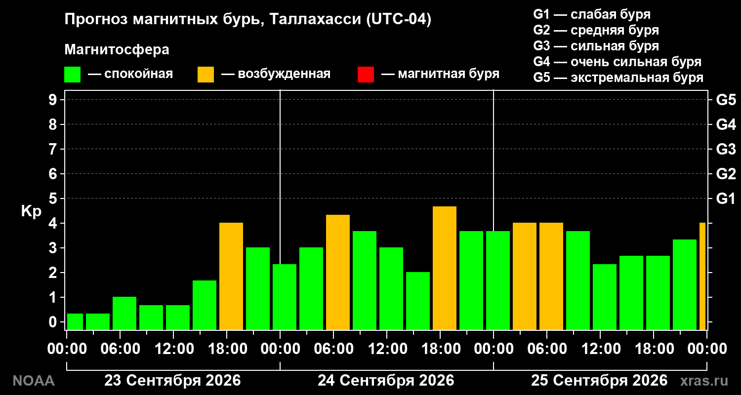 Прогноз геомагнитного индекса Kp на трое суток