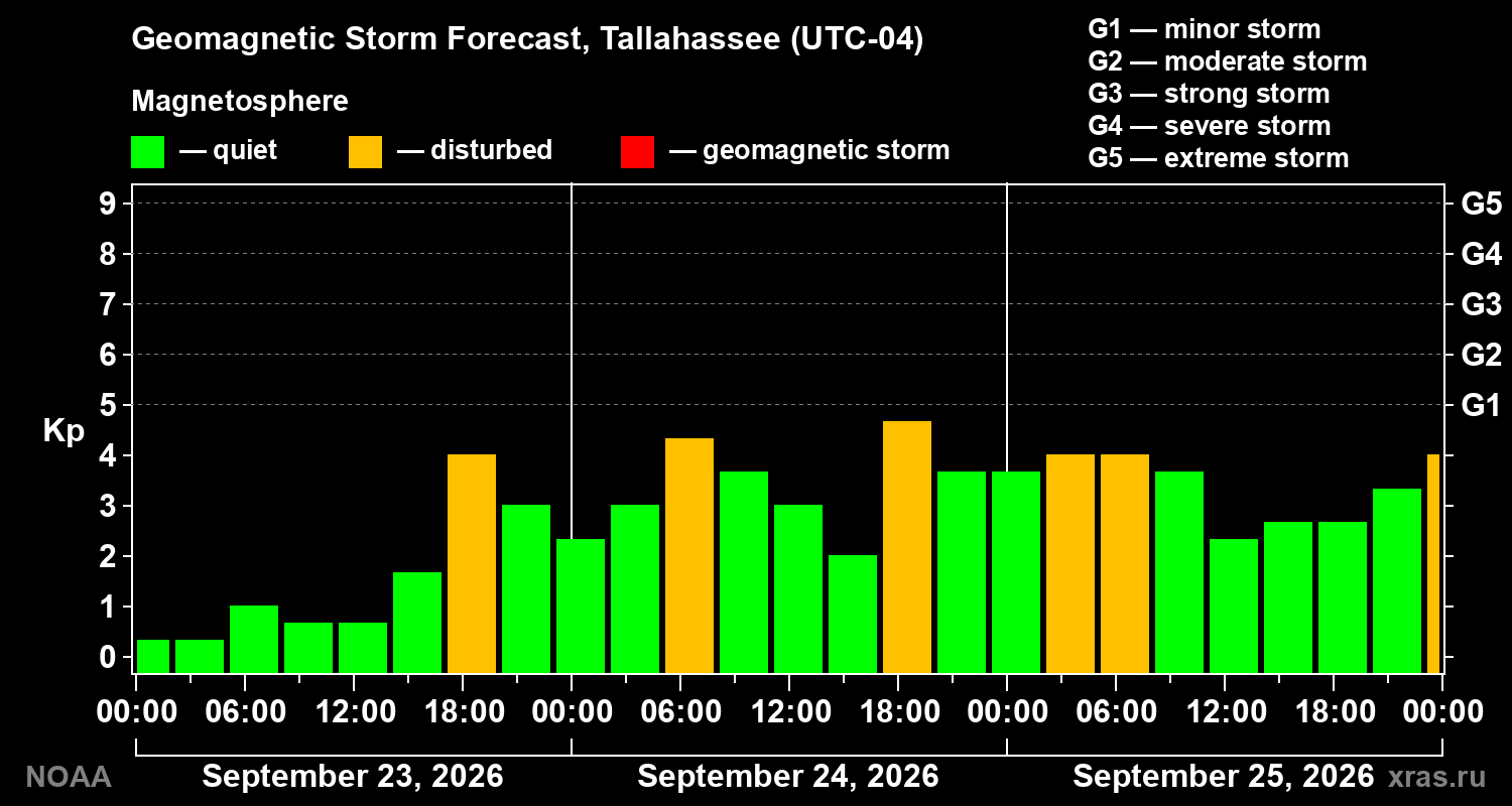 Geomagnetic index Kp forecast for three days