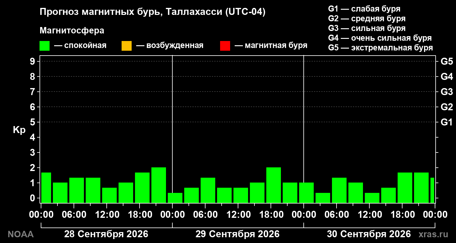 Прогноз геомагнитного индекса Kp на трое суток