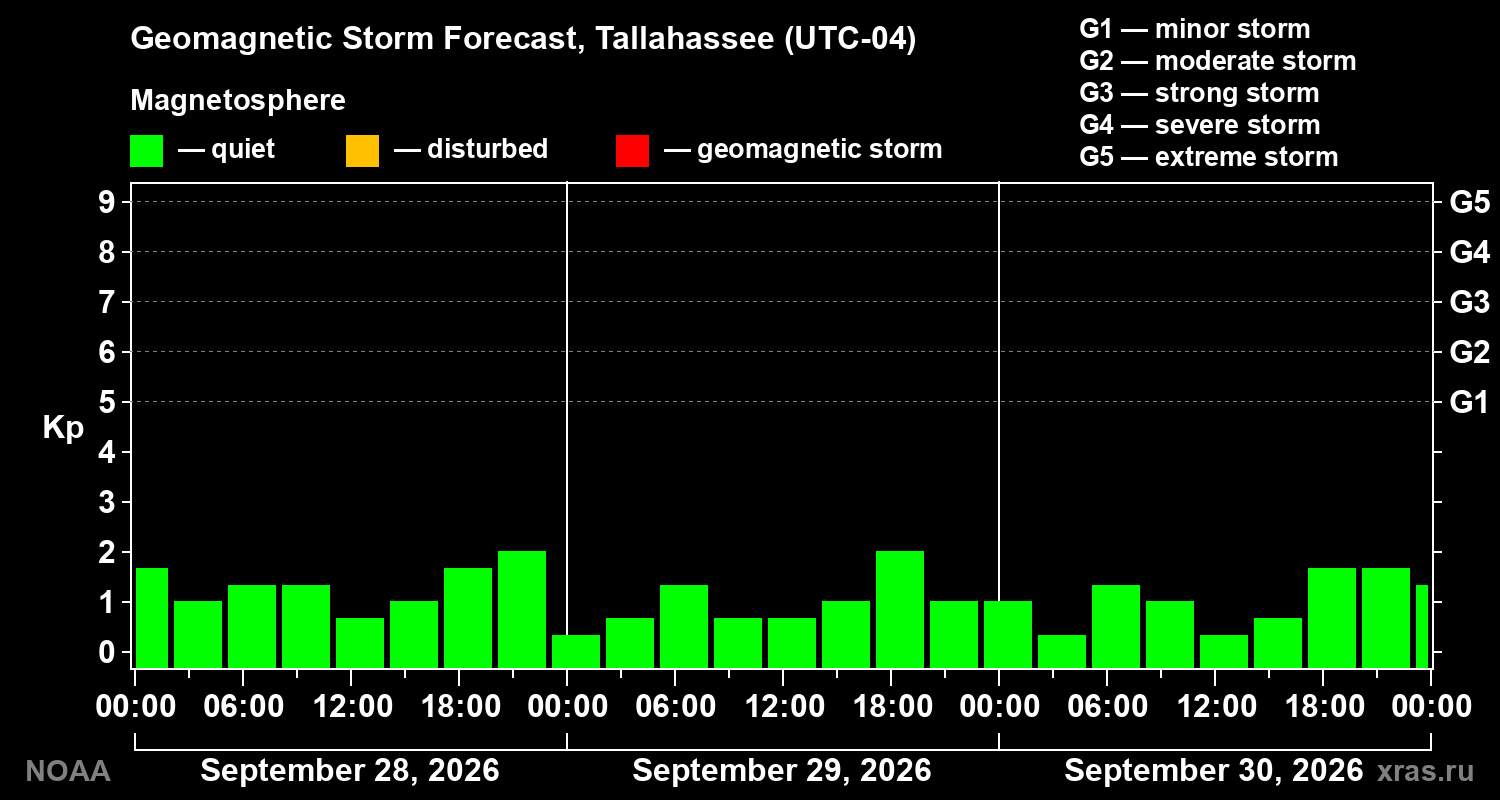 Geomagnetic index Kp forecast for three days
