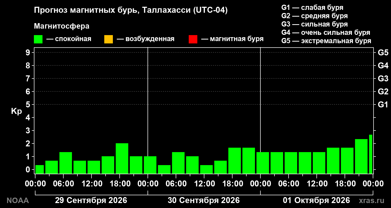 Прогноз геомагнитного индекса Kp на трое суток