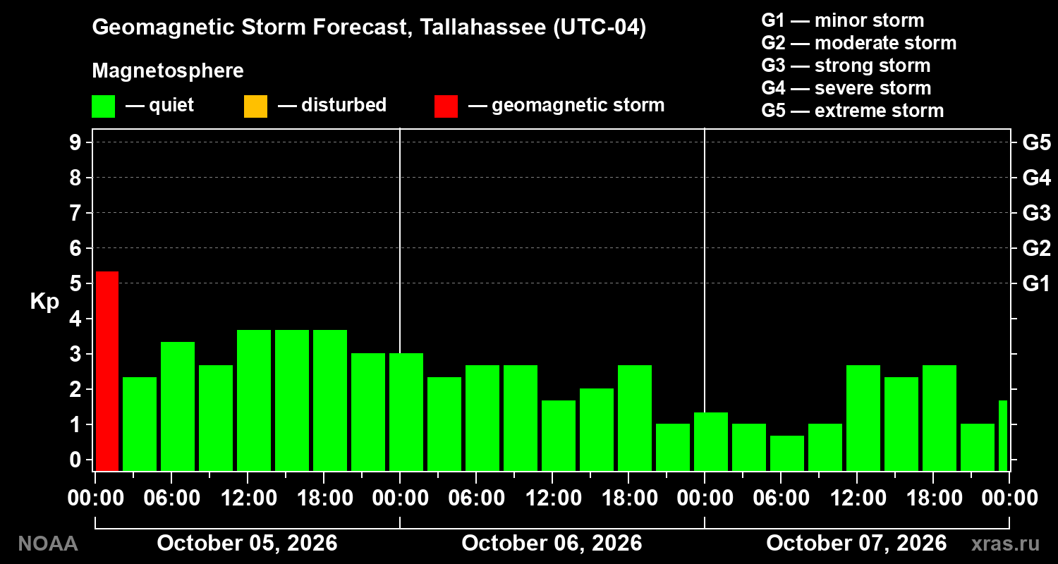 Geomagnetic index Kp forecast for three days