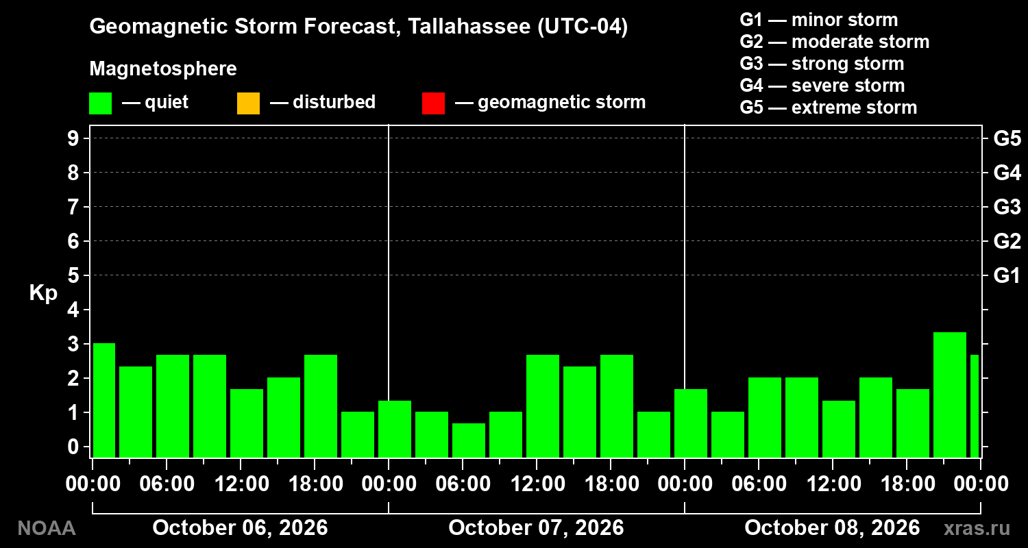 Geomagnetic index Kp forecast for three days