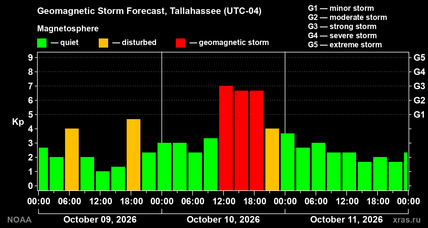 Geomagnetic index Kp forecast for three days