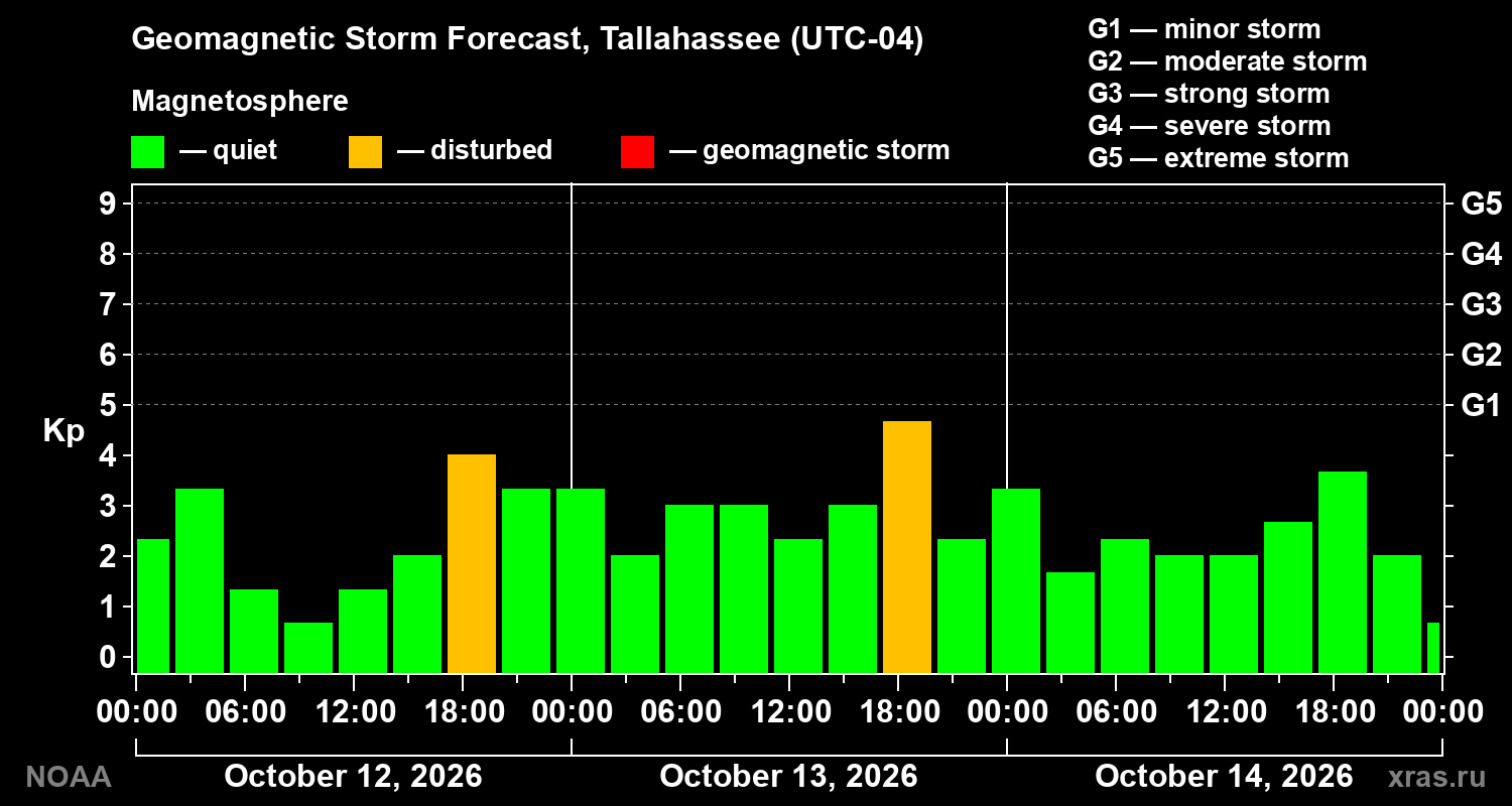 Geomagnetic index Kp forecast for three days