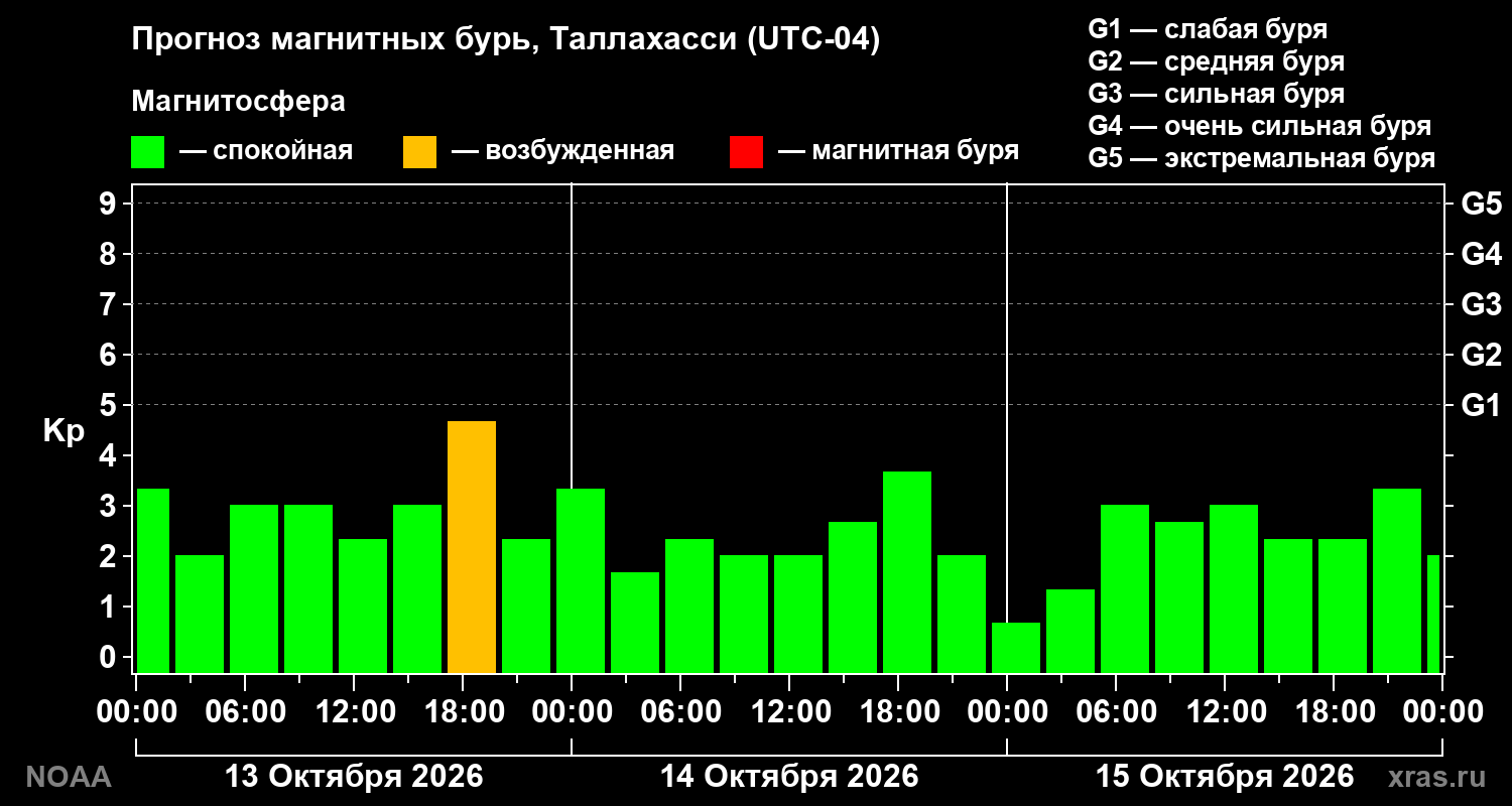 Прогноз геомагнитного индекса Kp на трое суток