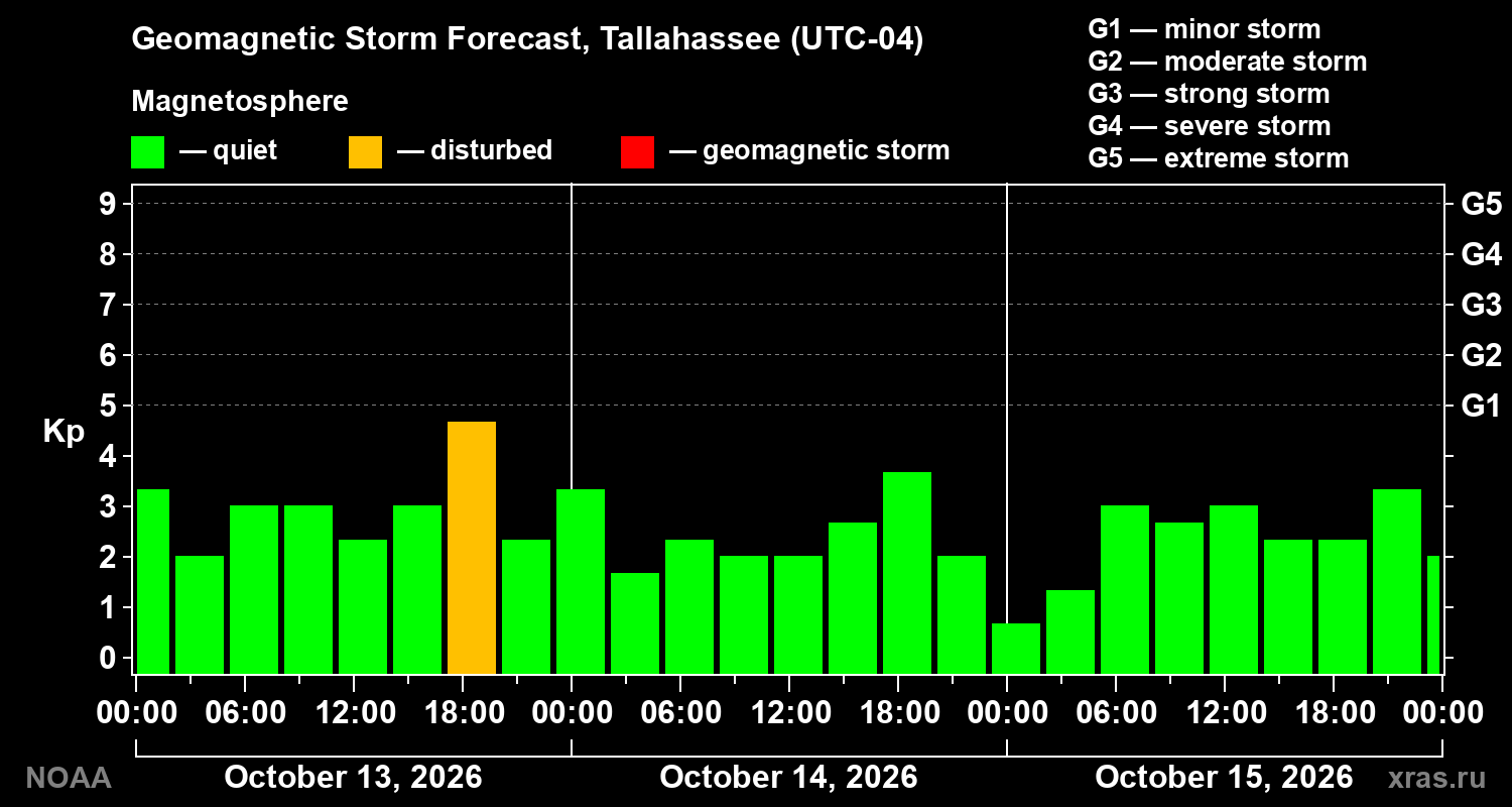 Geomagnetic index Kp forecast for three days