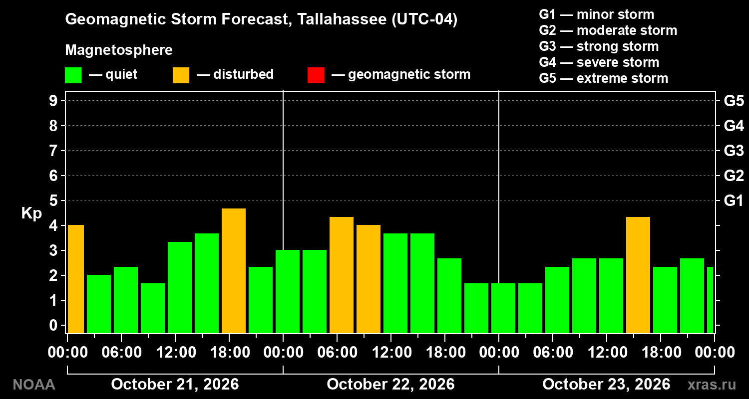 Geomagnetic index Kp forecast for three days