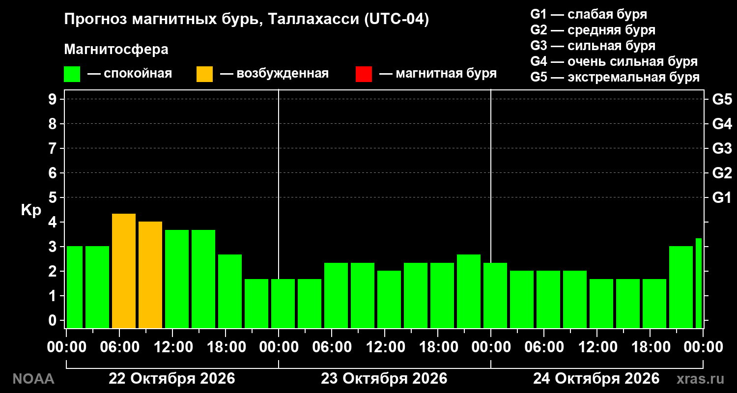 Прогноз геомагнитного индекса Kp на трое суток