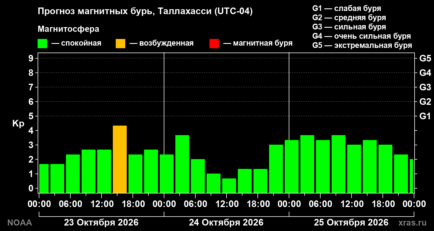 Прогноз геомагнитного индекса Kp на трое суток
