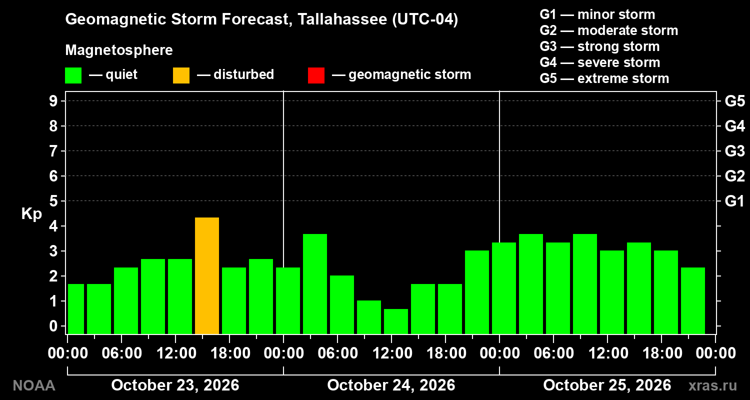 Geomagnetic index Kp forecast for three days