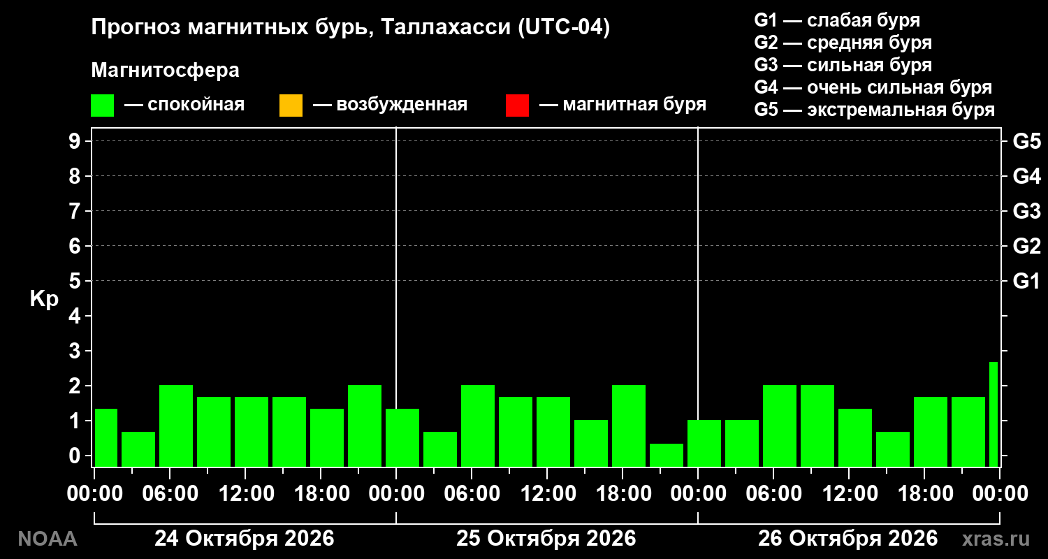 Прогноз геомагнитного индекса Kp на трое суток