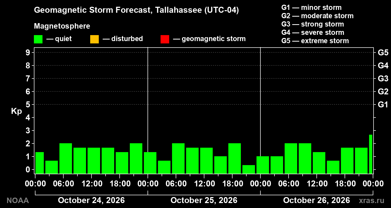 Geomagnetic index Kp forecast for three days