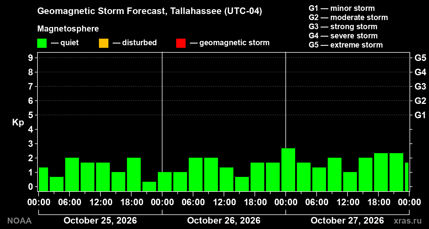 Geomagnetic index Kp forecast for three days