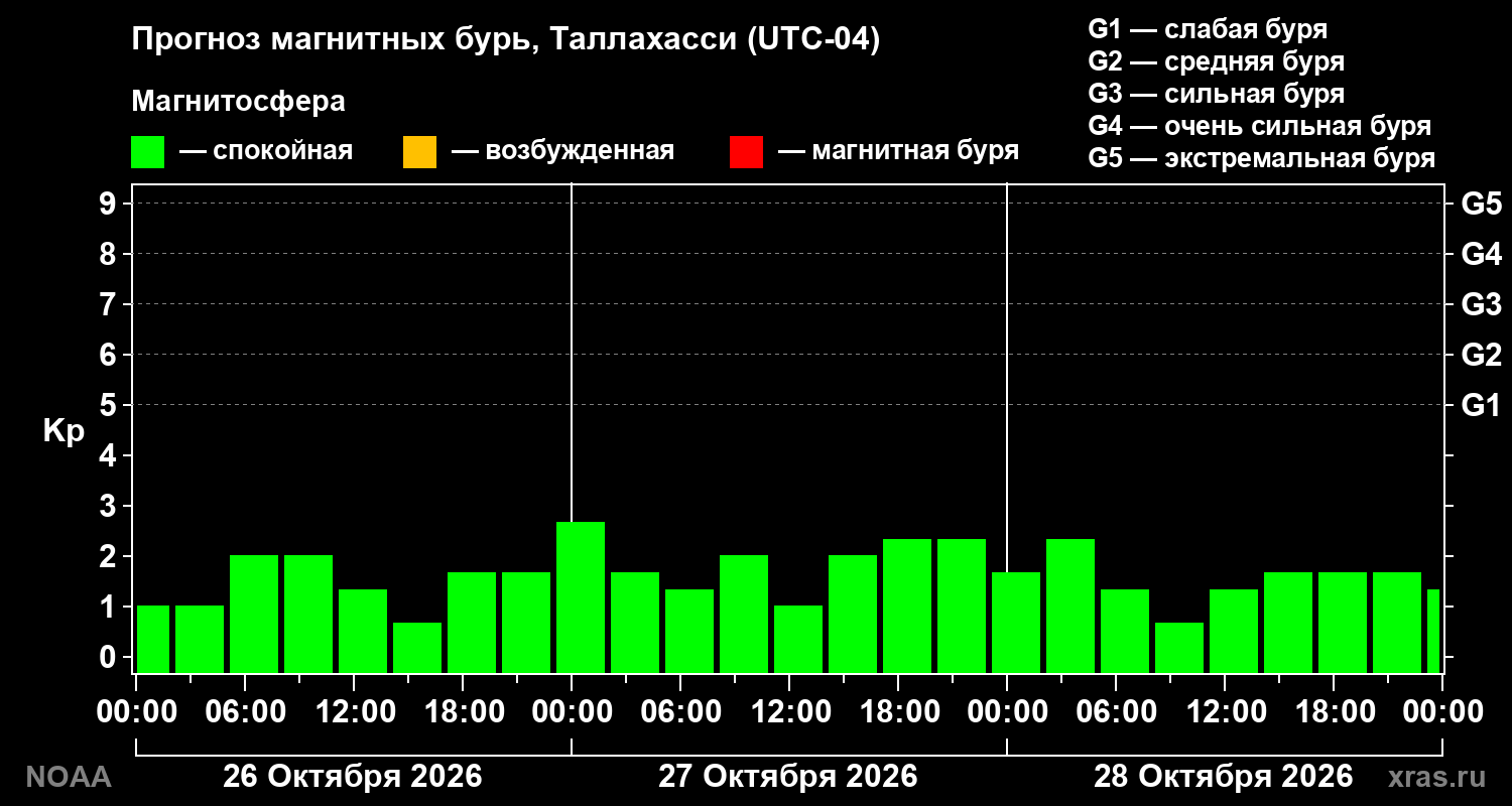 Прогноз геомагнитного индекса Kp на трое суток