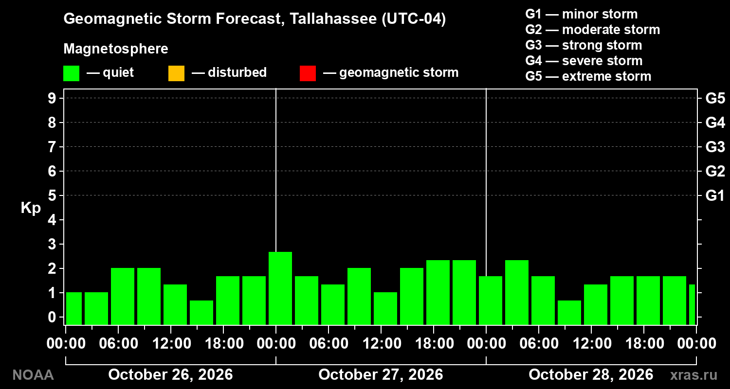 Geomagnetic index Kp forecast for three days