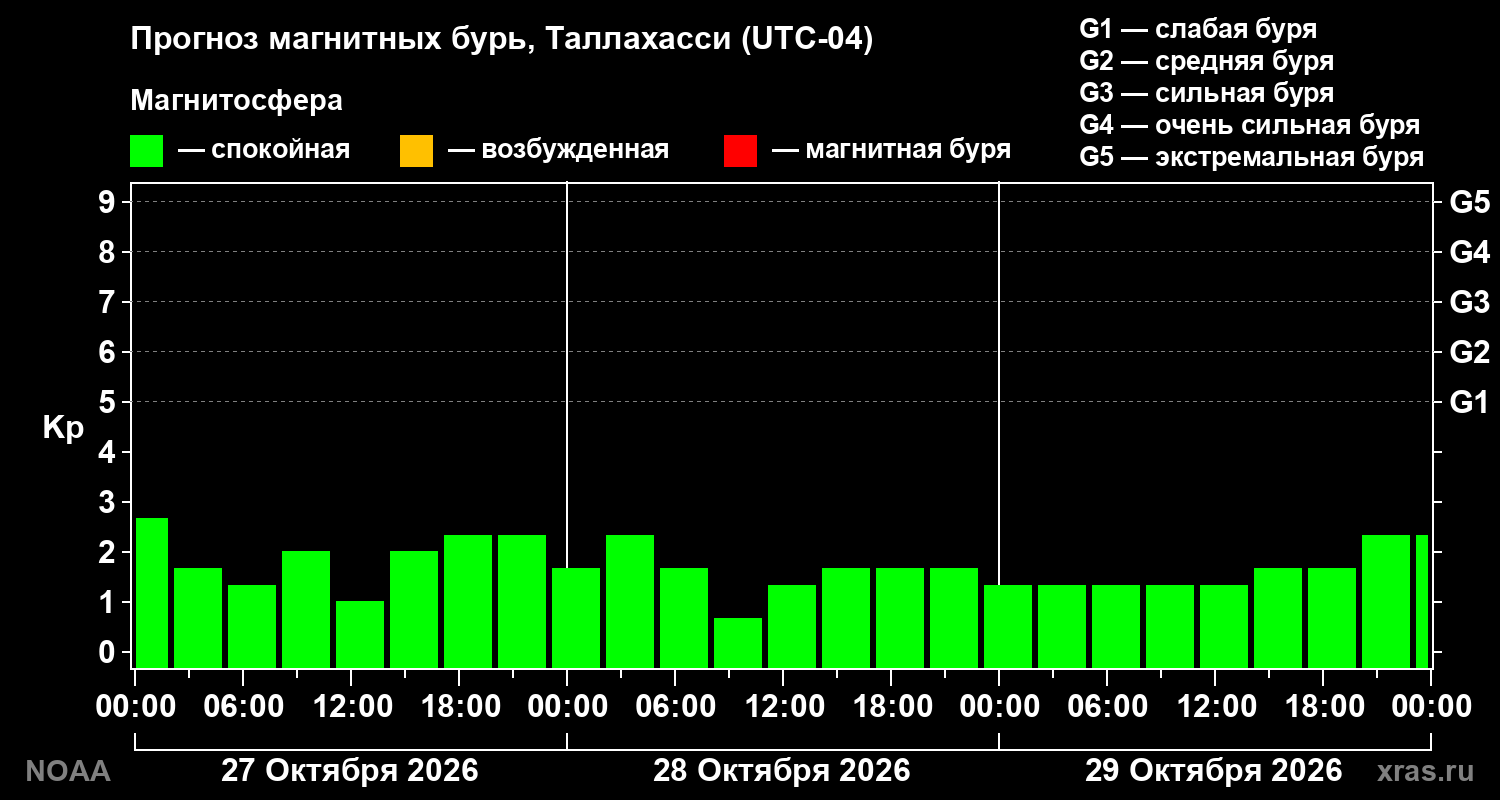 Прогноз геомагнитного индекса Kp на трое суток