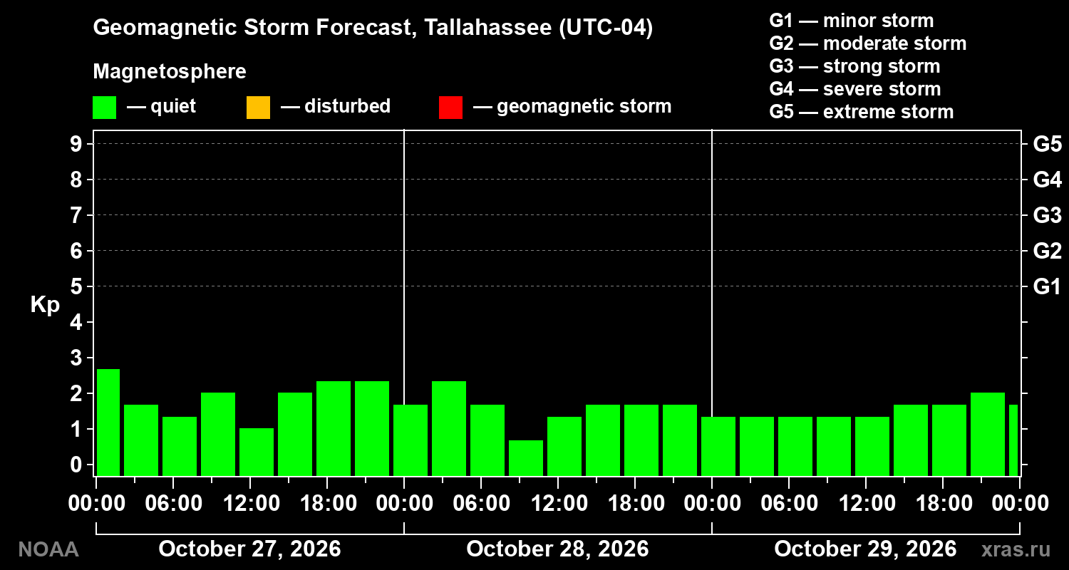 Geomagnetic index Kp forecast for three days