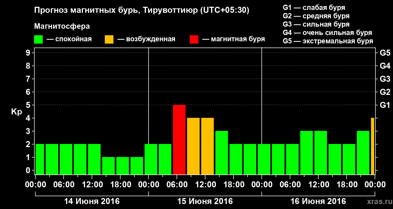 Прогноз геомагнитного индекса Kp