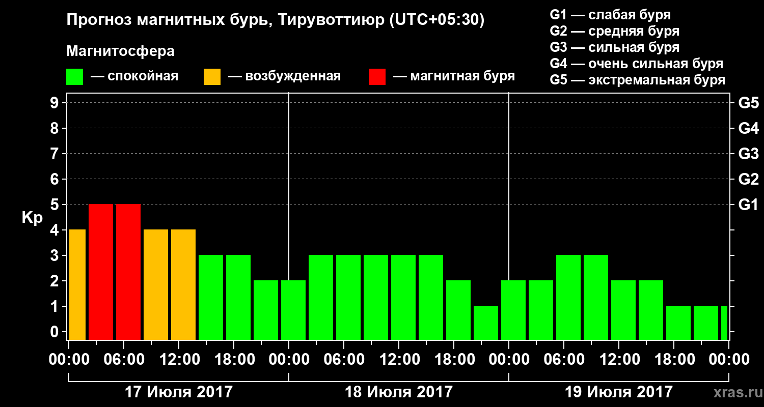 Прогноз геомагнитного индекса Kp