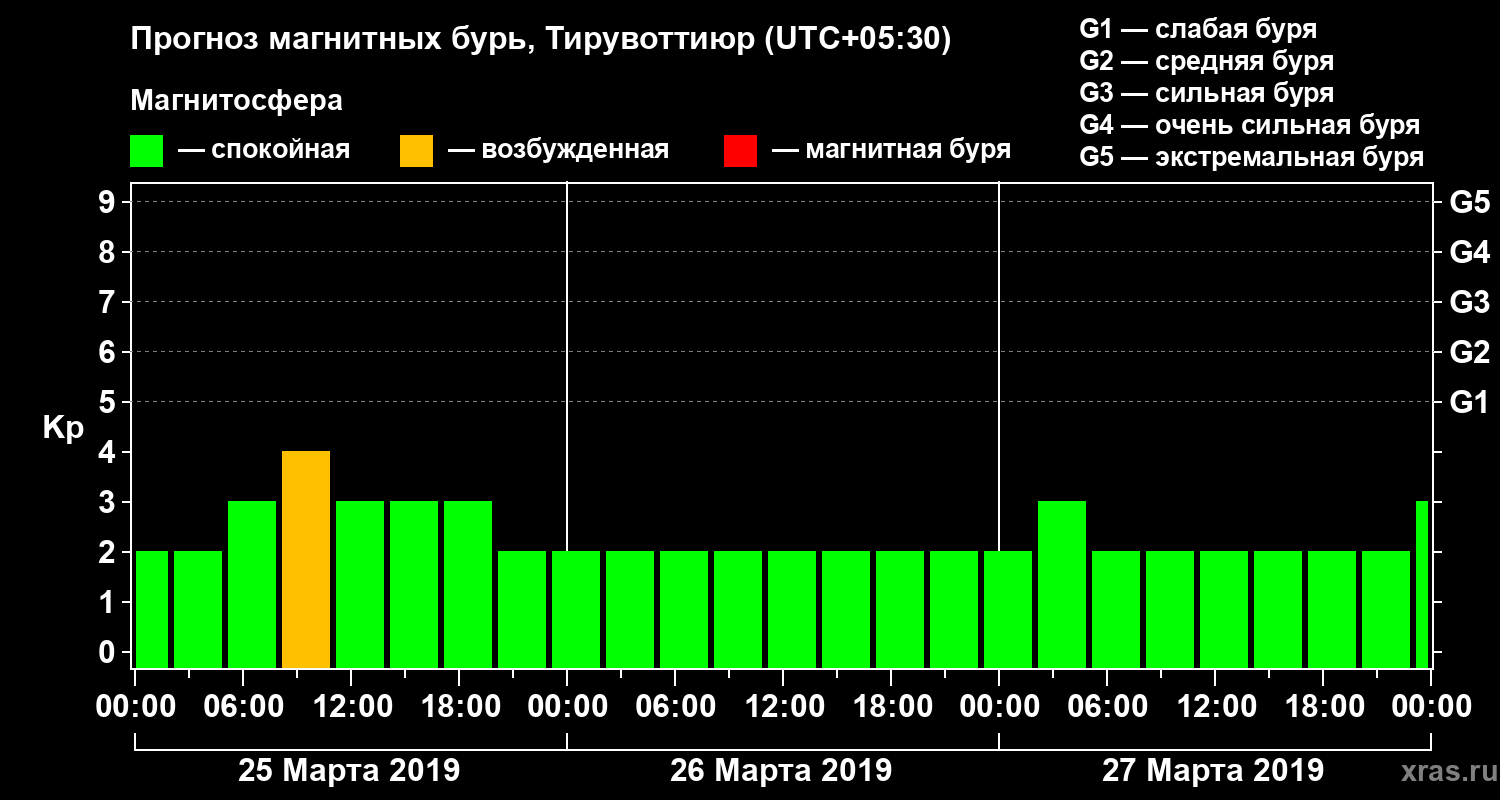 Прогноз геомагнитного индекса Kp