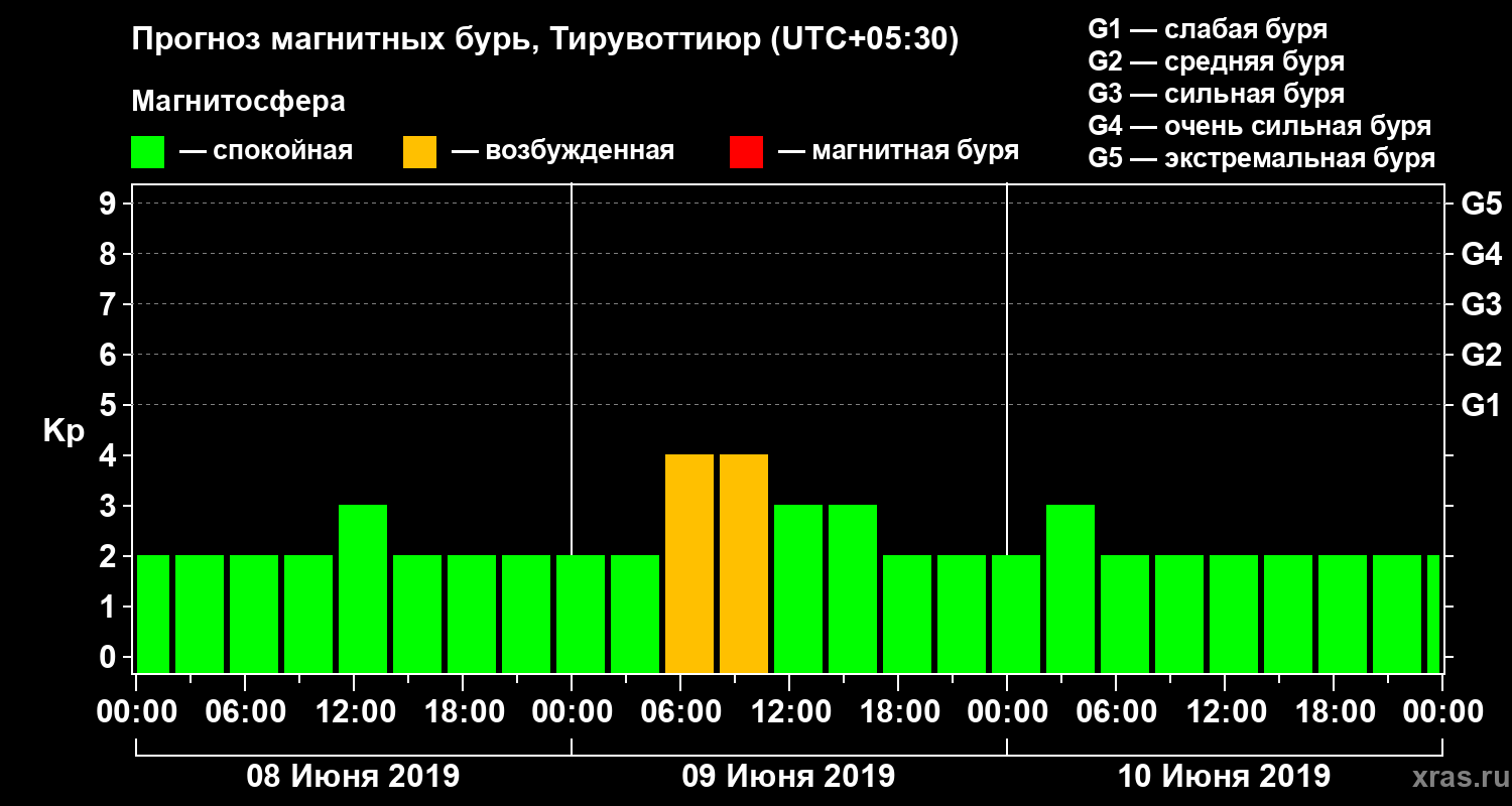 Прогноз геомагнитного индекса Kp