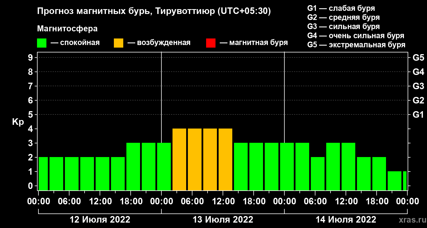 Прогноз геомагнитного индекса Kp