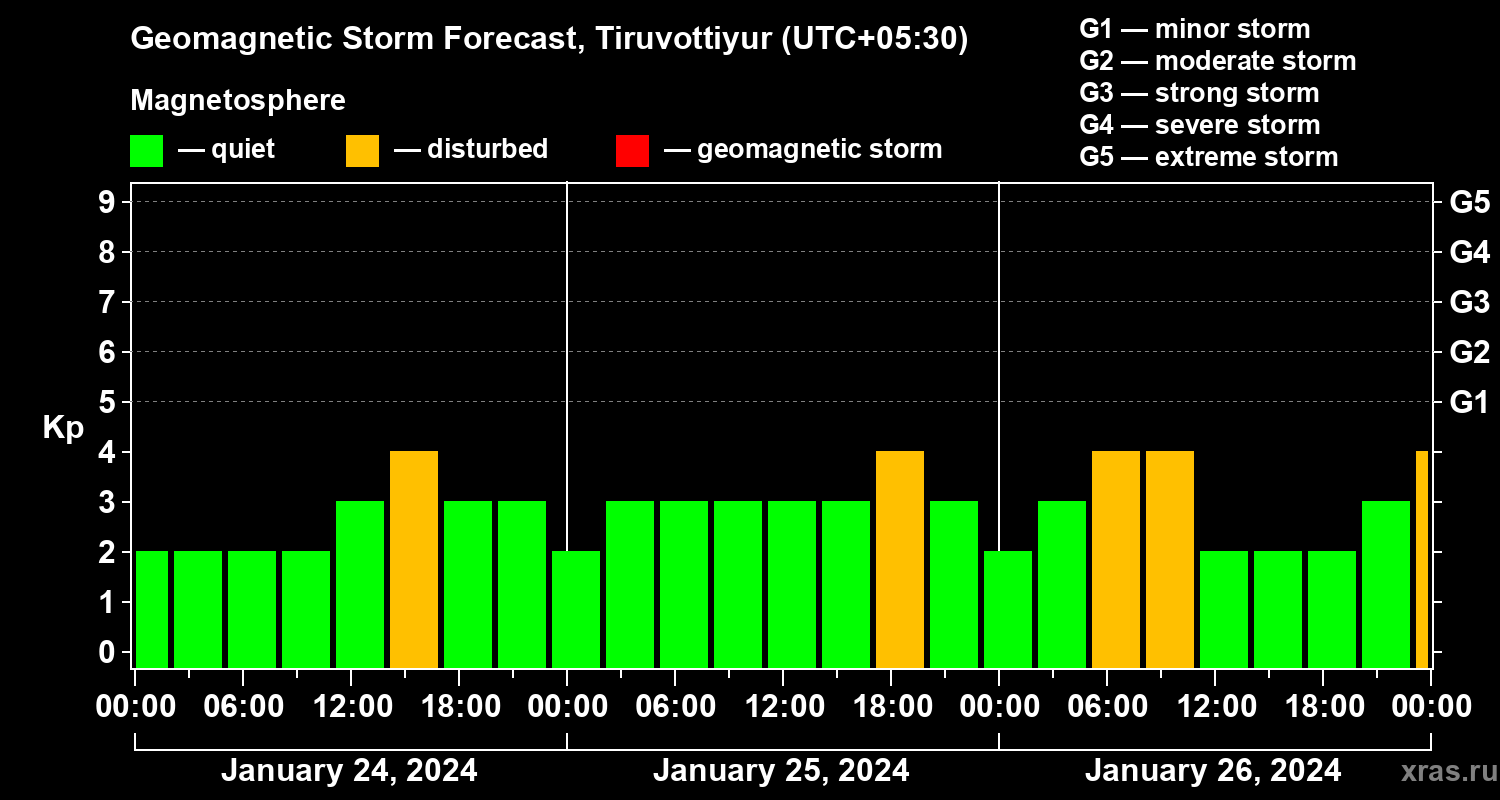 Forecast of the geomagnetic index Kp