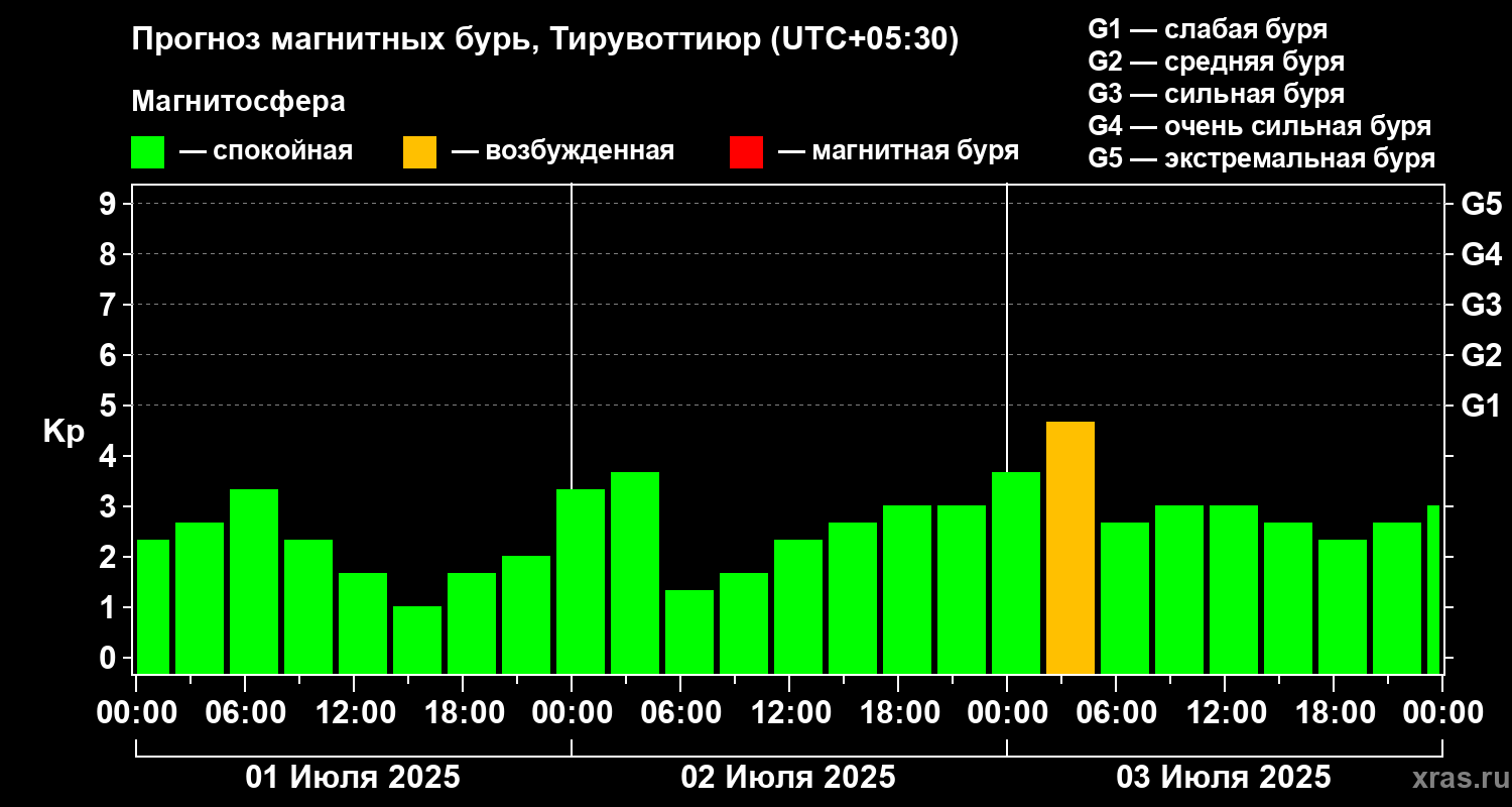 Прогноз геомагнитного индекса Kp