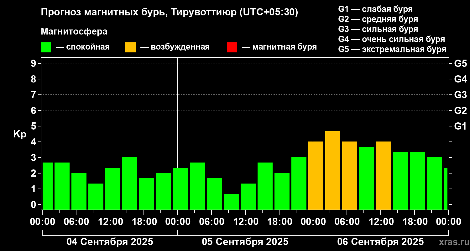 Прогноз геомагнитного индекса Kp