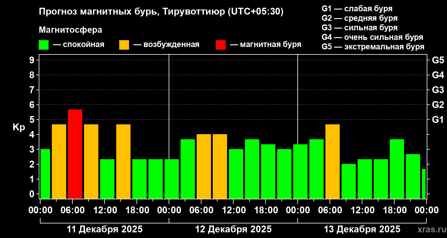 Прогноз геомагнитного индекса Kp