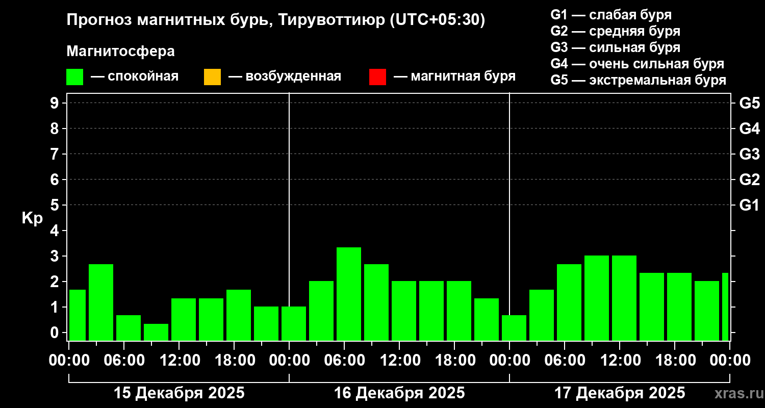 Прогноз геомагнитного индекса&nbsp;Kp