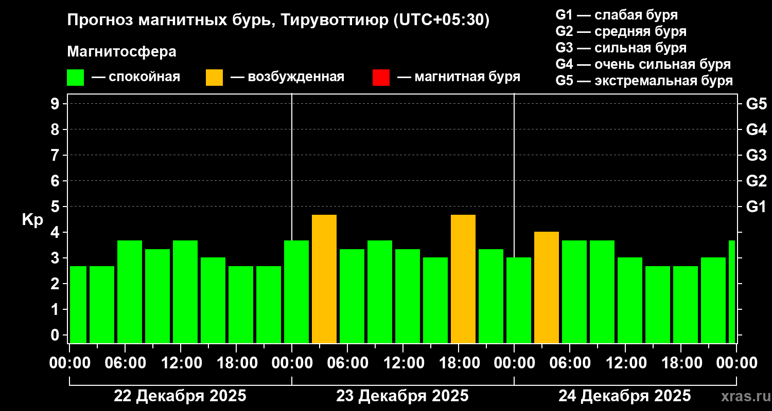 Прогноз геомагнитного индекса&nbsp;Kp