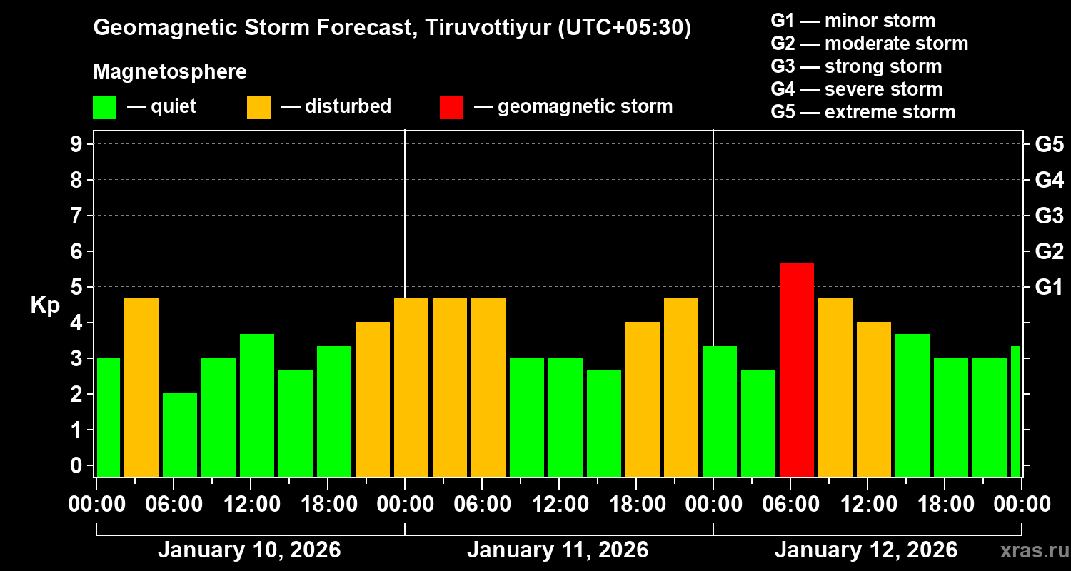 Forecast of the geomagnetic index&nbsp;Kp