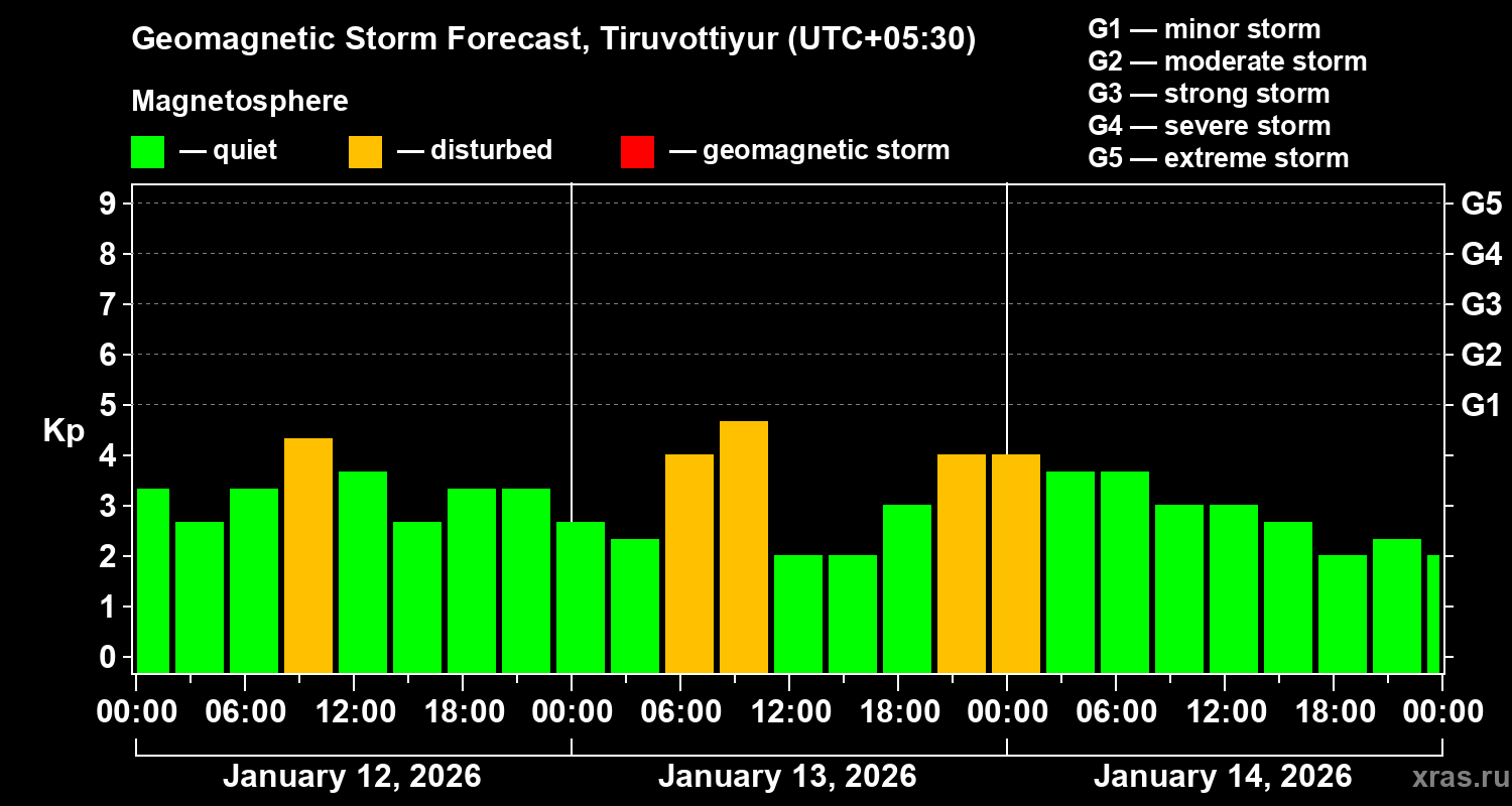 Forecast of the geomagnetic index&nbsp;Kp