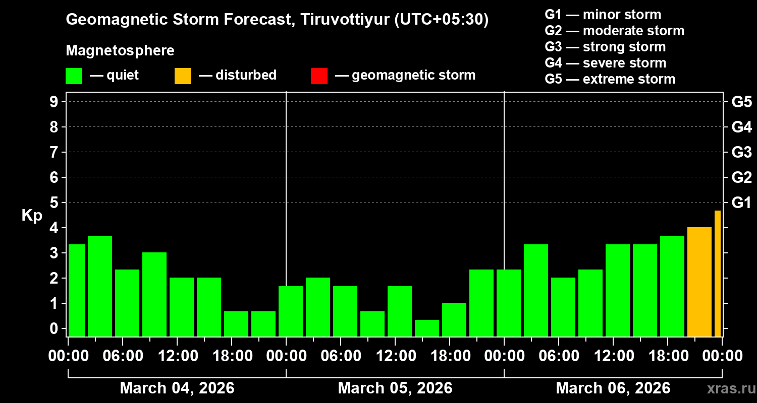 Forecast of the geomagnetic index&nbsp;Kp