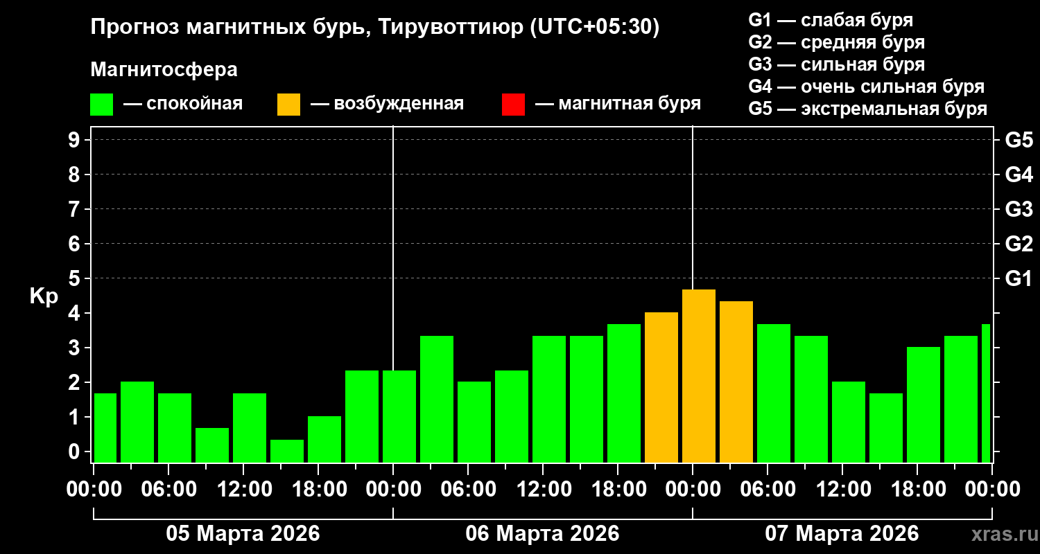 Прогноз геомагнитного индекса&nbsp;Kp