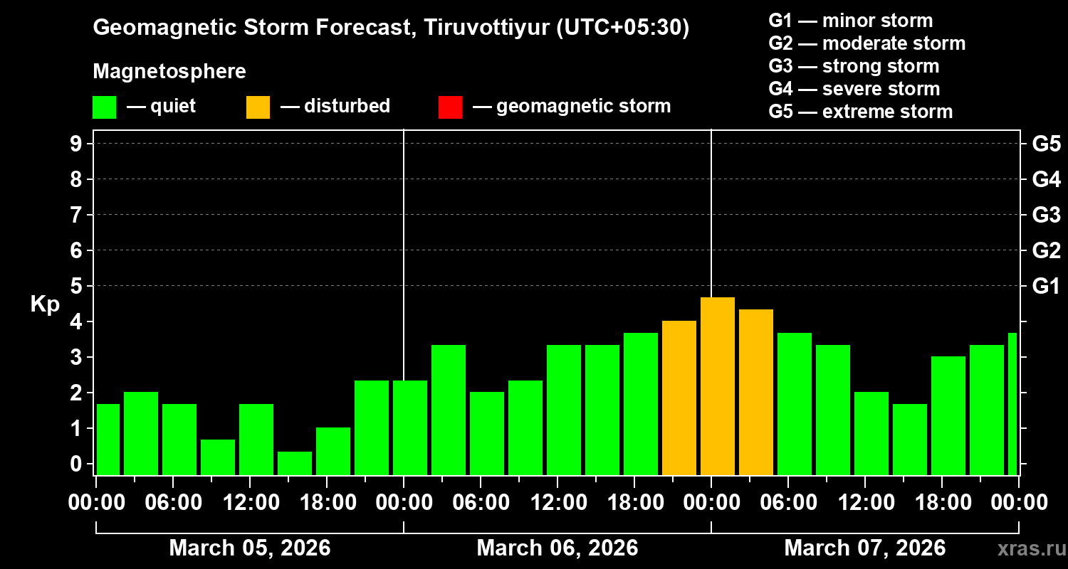 Forecast of the geomagnetic index&nbsp;Kp