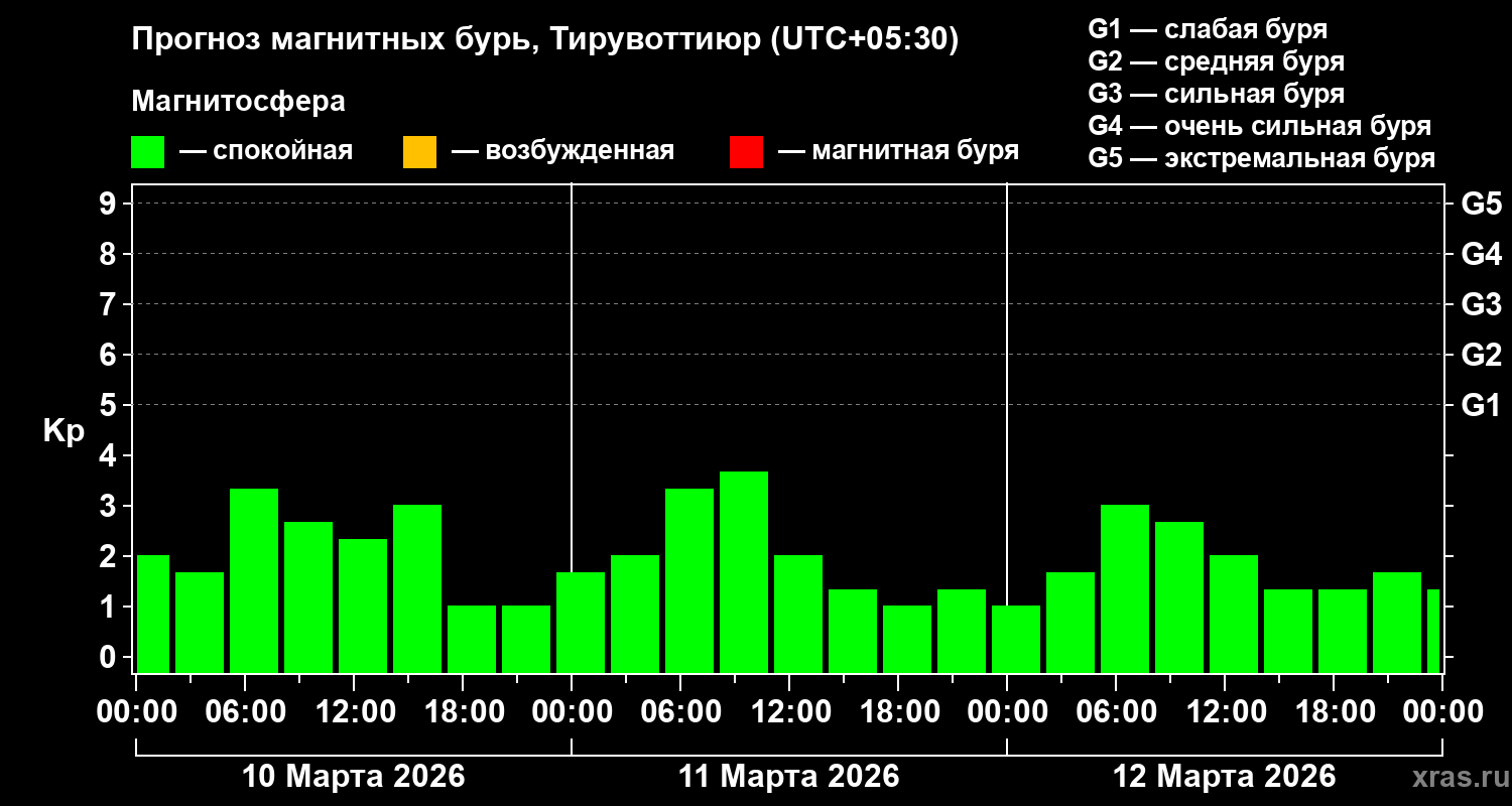 Прогноз геомагнитного индекса&nbsp;Kp