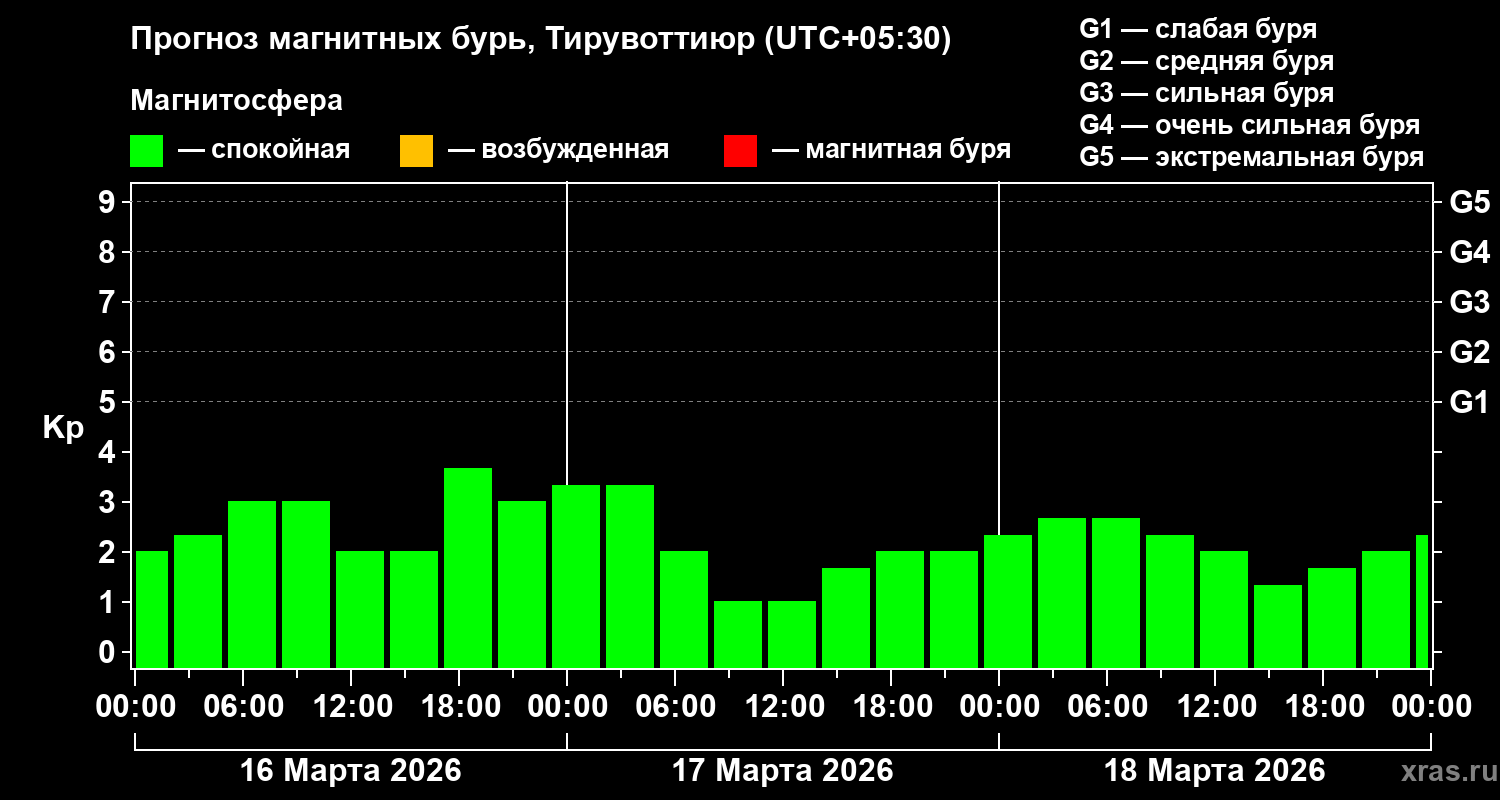 Прогноз геомагнитного индекса&nbsp;Kp