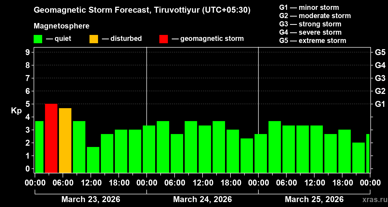 Forecast of the geomagnetic index&nbsp;Kp