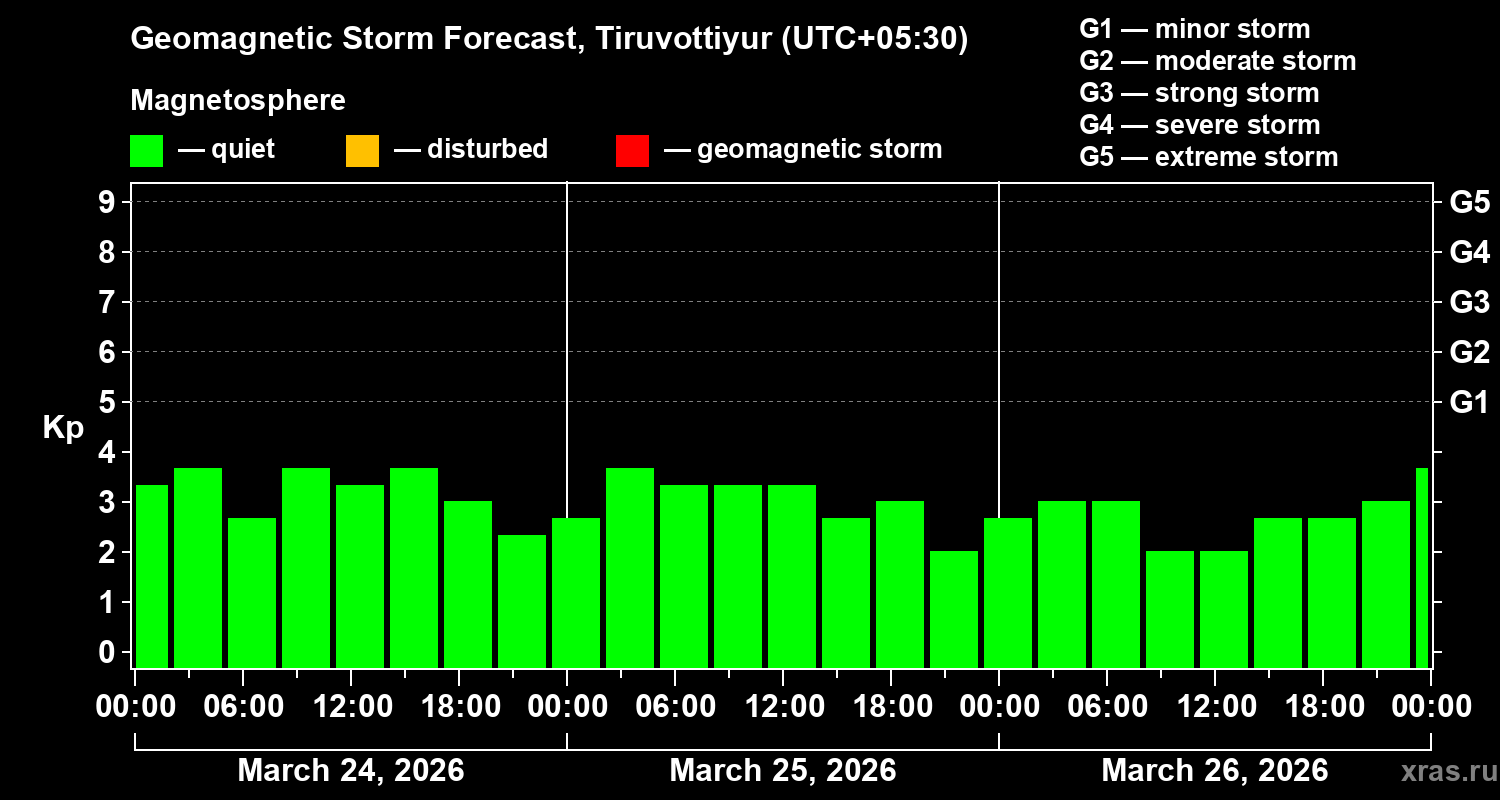 Forecast of the geomagnetic index&nbsp;Kp