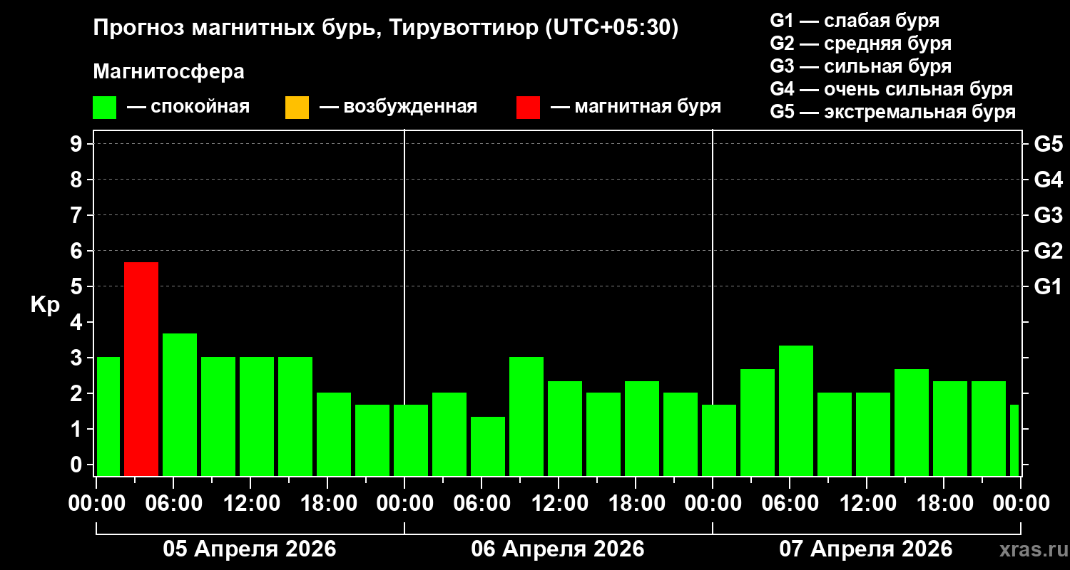 Прогноз геомагнитного индекса&nbsp;Kp