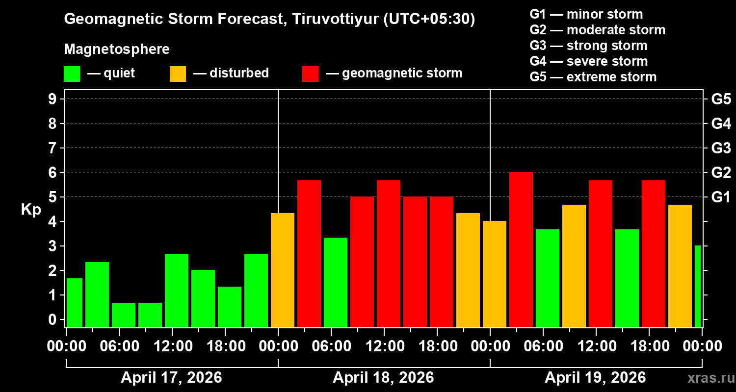Forecast of the geomagnetic index&nbsp;Kp