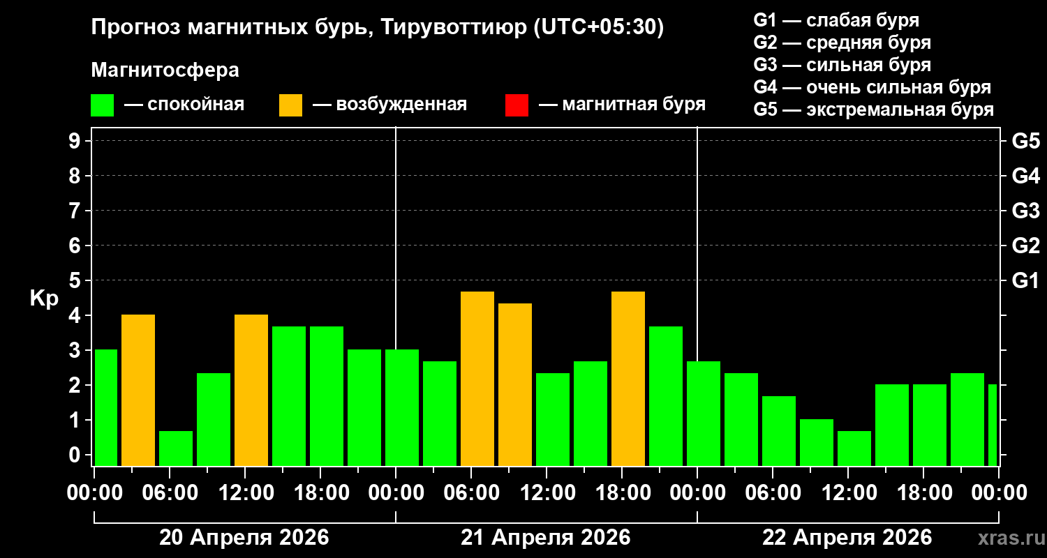 Прогноз геомагнитного индекса Kp